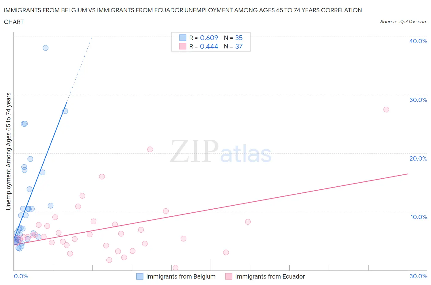 Immigrants from Belgium vs Immigrants from Ecuador Unemployment Among Ages 65 to 74 years