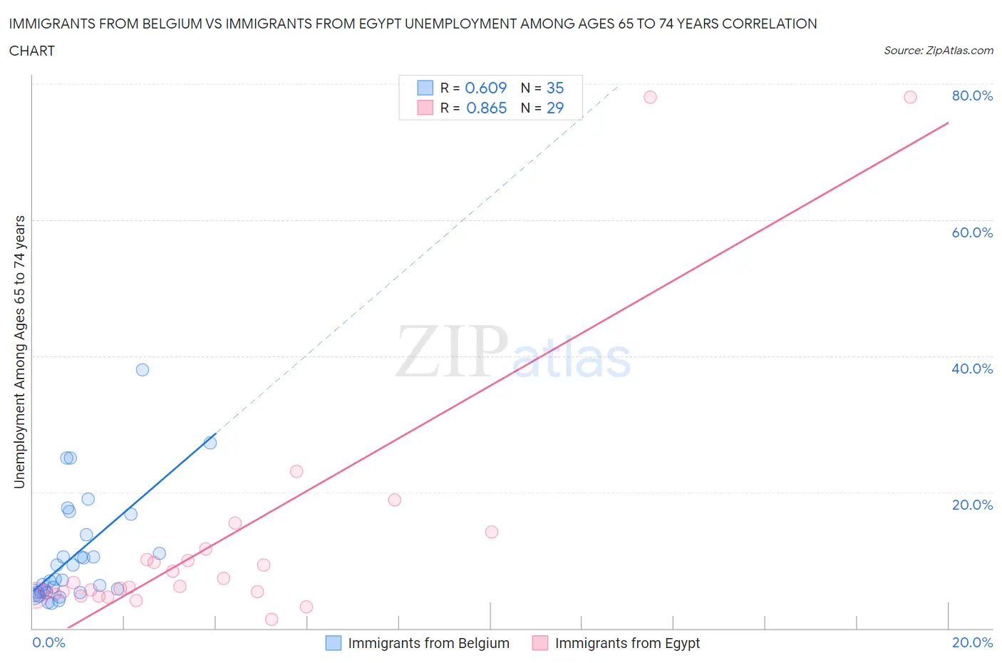 Immigrants from Belgium vs Immigrants from Egypt Unemployment Among Ages 65 to 74 years