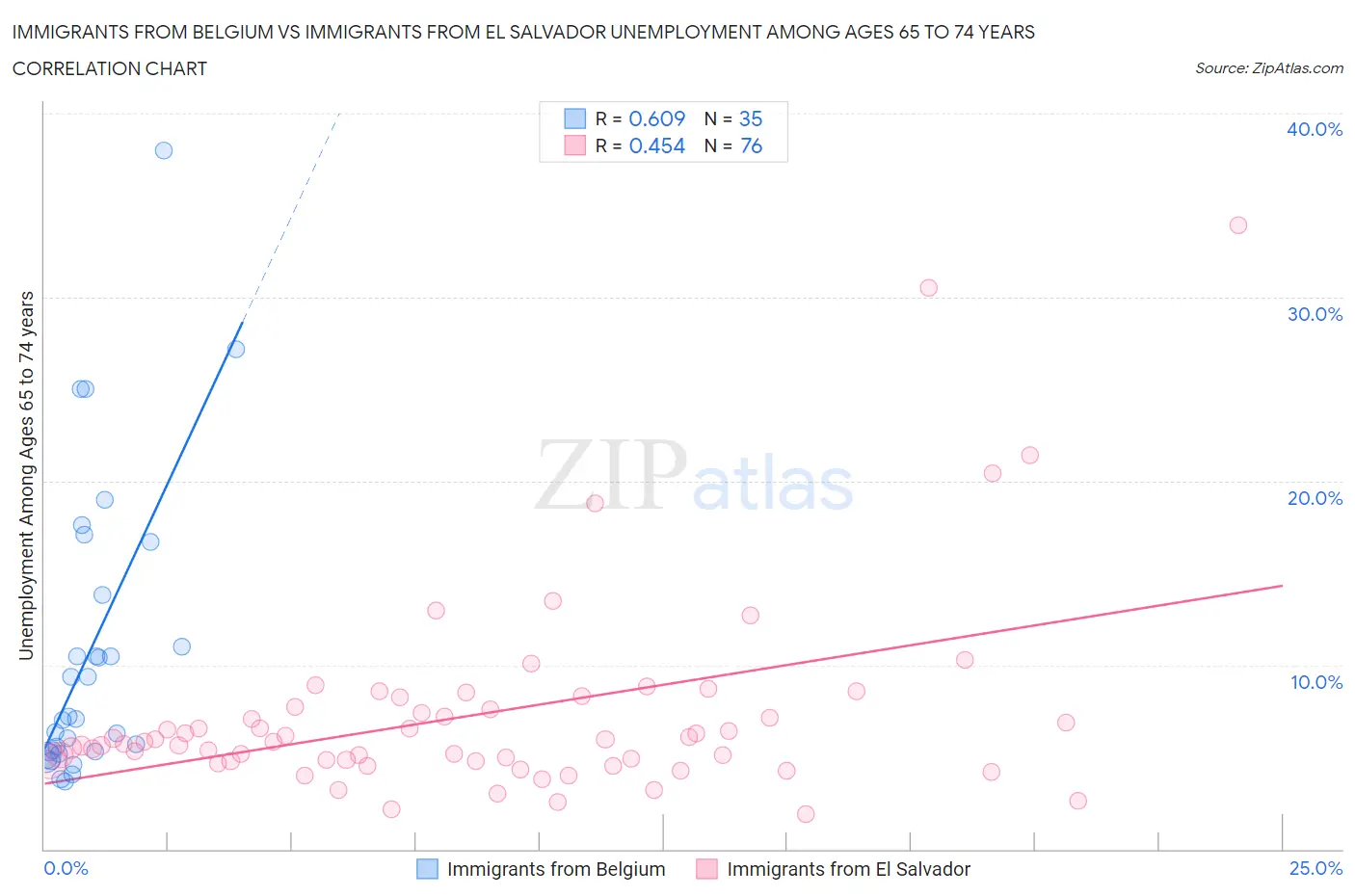 Immigrants from Belgium vs Immigrants from El Salvador Unemployment Among Ages 65 to 74 years