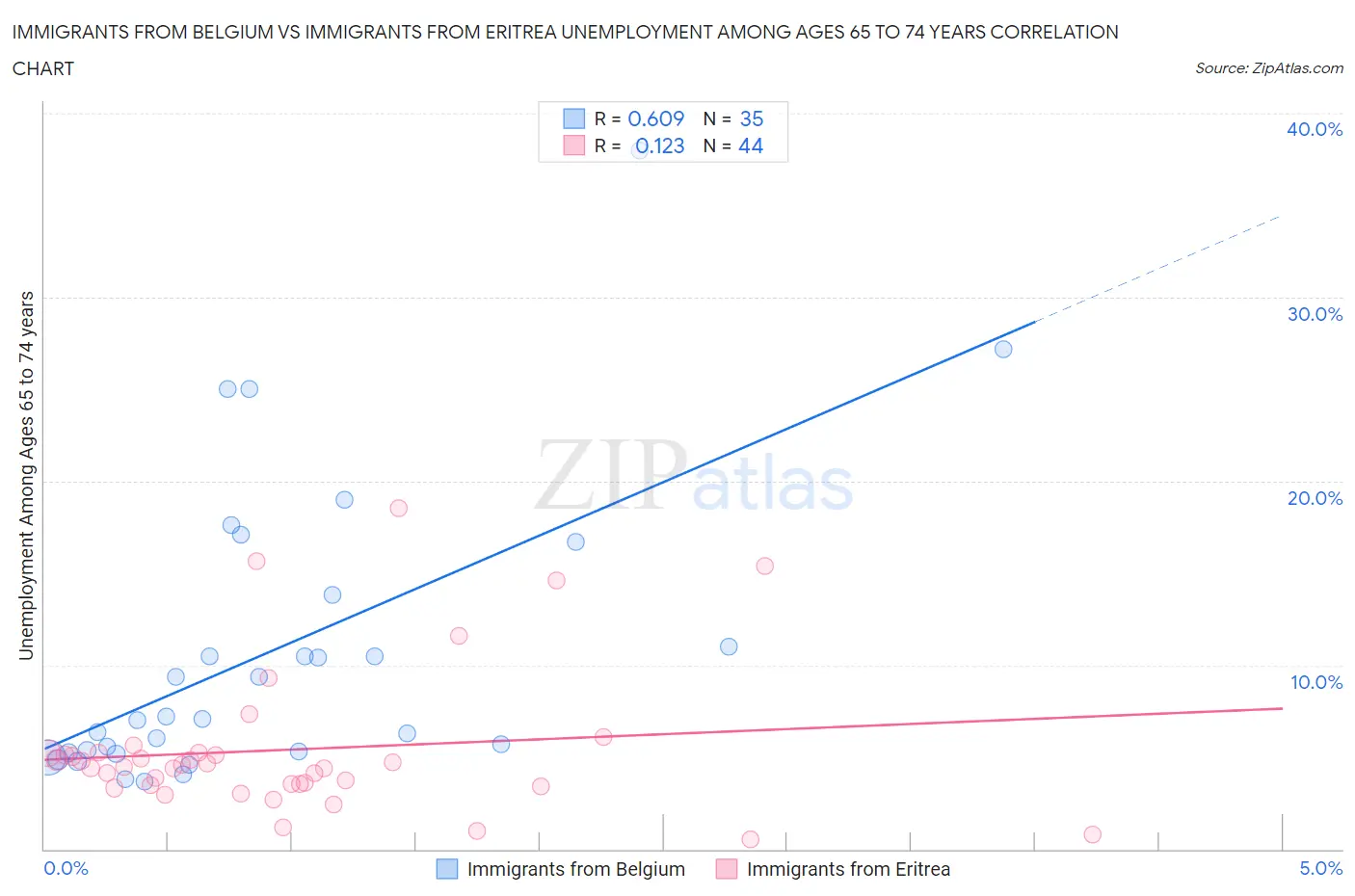 Immigrants from Belgium vs Immigrants from Eritrea Unemployment Among Ages 65 to 74 years