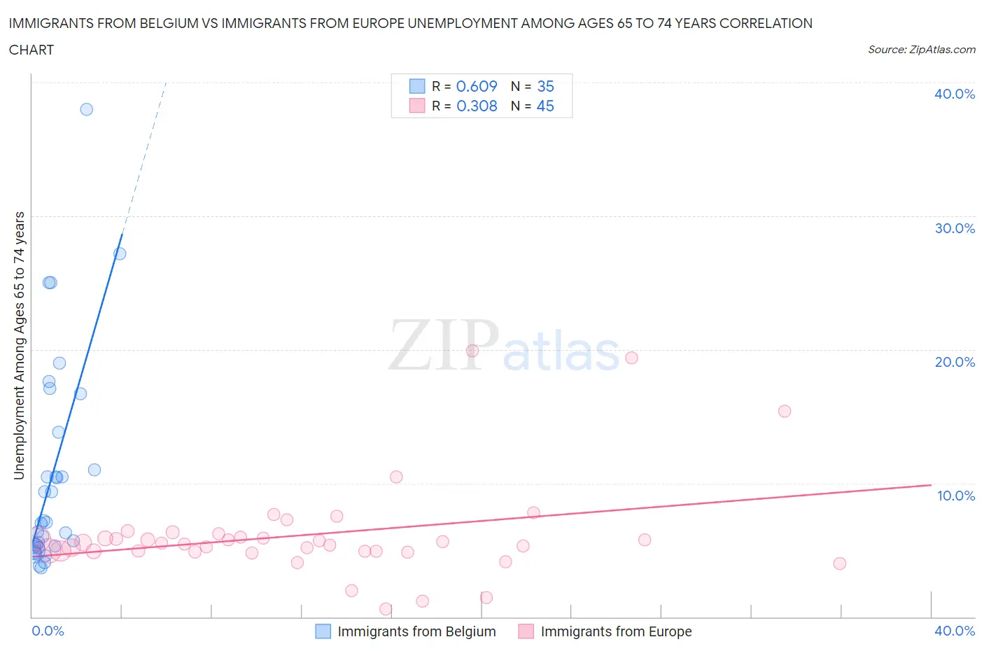 Immigrants from Belgium vs Immigrants from Europe Unemployment Among Ages 65 to 74 years