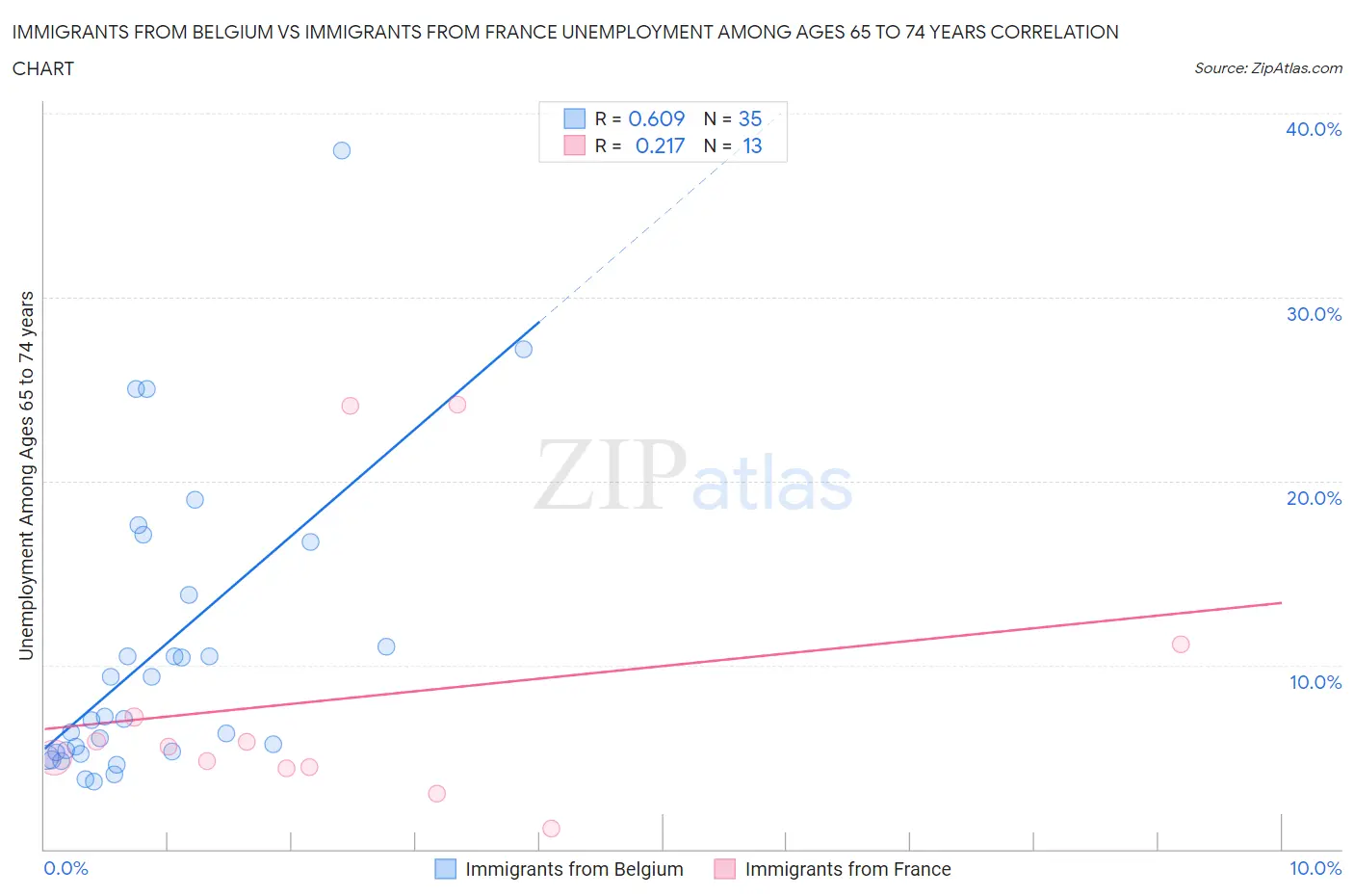 Immigrants from Belgium vs Immigrants from France Unemployment Among Ages 65 to 74 years