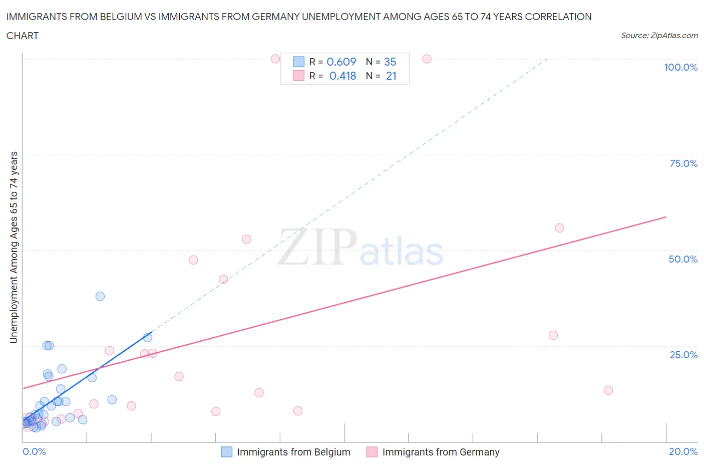 Immigrants from Belgium vs Immigrants from Germany Unemployment Among Ages 65 to 74 years