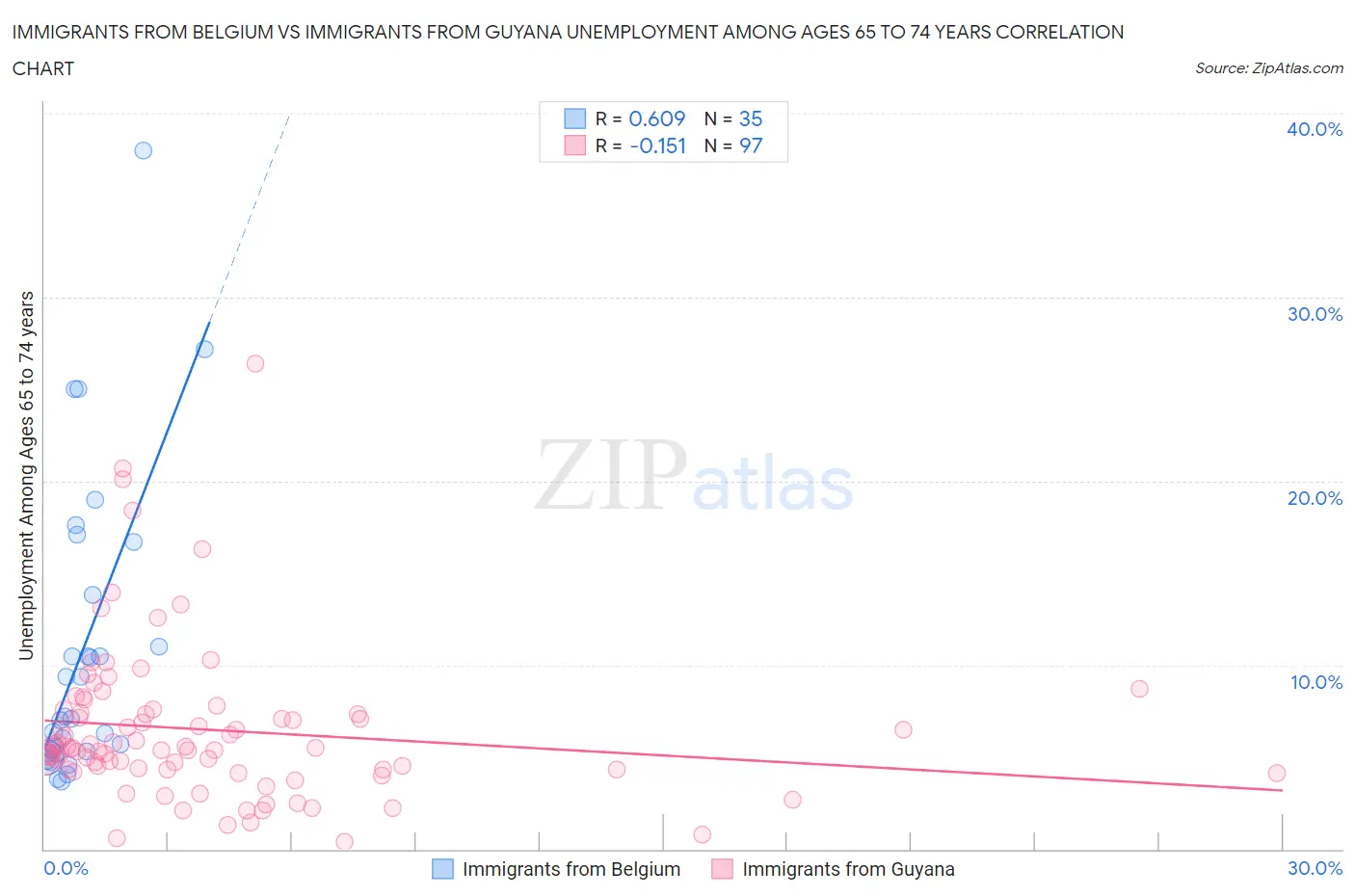 Immigrants from Belgium vs Immigrants from Guyana Unemployment Among Ages 65 to 74 years