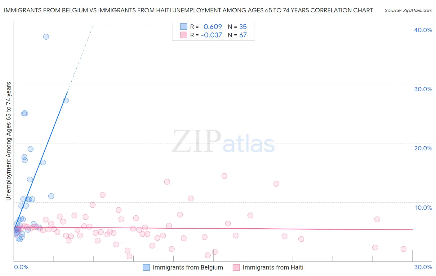 Immigrants from Belgium vs Immigrants from Haiti Unemployment Among Ages 65 to 74 years