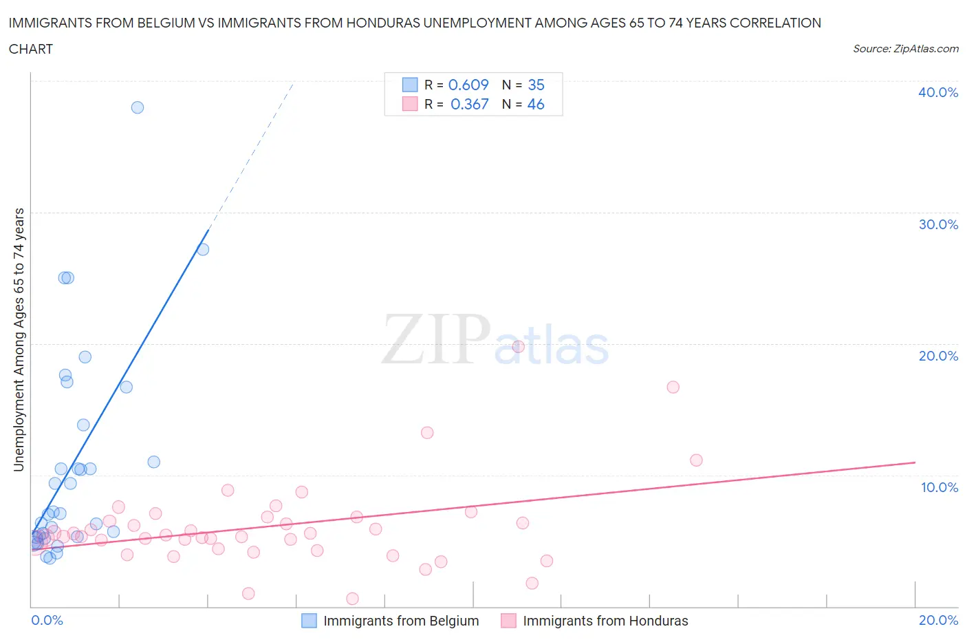 Immigrants from Belgium vs Immigrants from Honduras Unemployment Among Ages 65 to 74 years