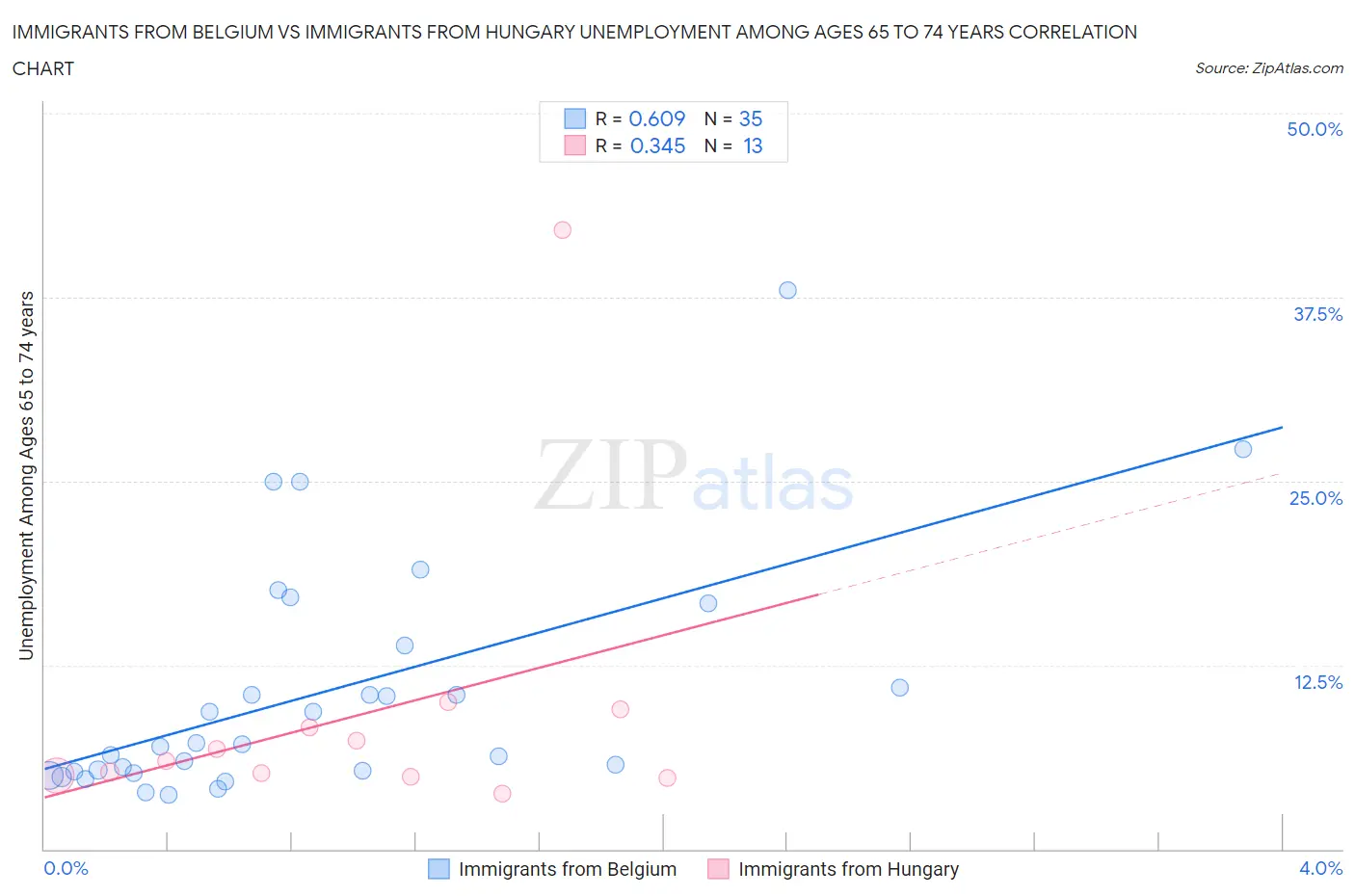 Immigrants from Belgium vs Immigrants from Hungary Unemployment Among Ages 65 to 74 years