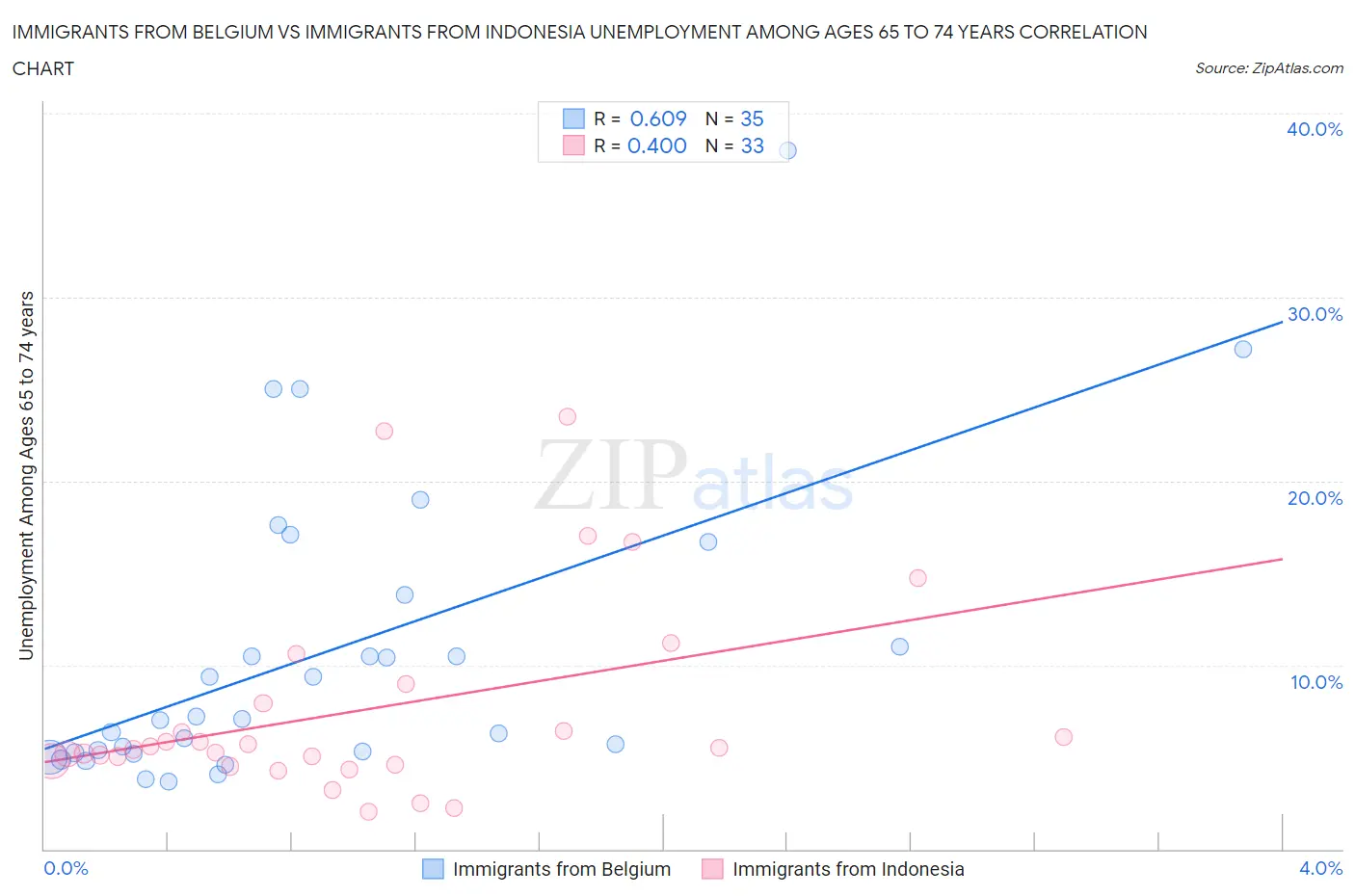 Immigrants from Belgium vs Immigrants from Indonesia Unemployment Among Ages 65 to 74 years