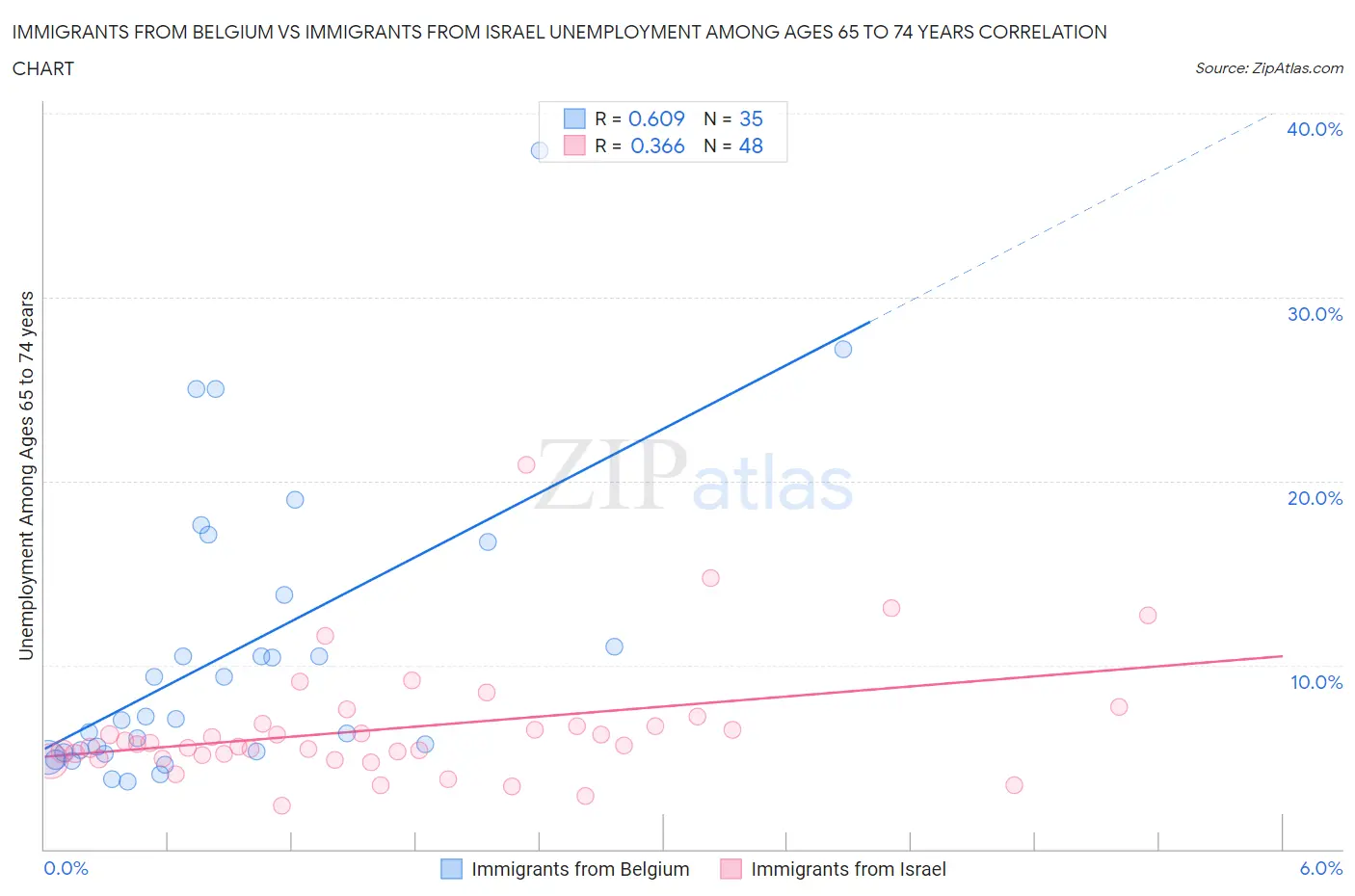 Immigrants from Belgium vs Immigrants from Israel Unemployment Among Ages 65 to 74 years