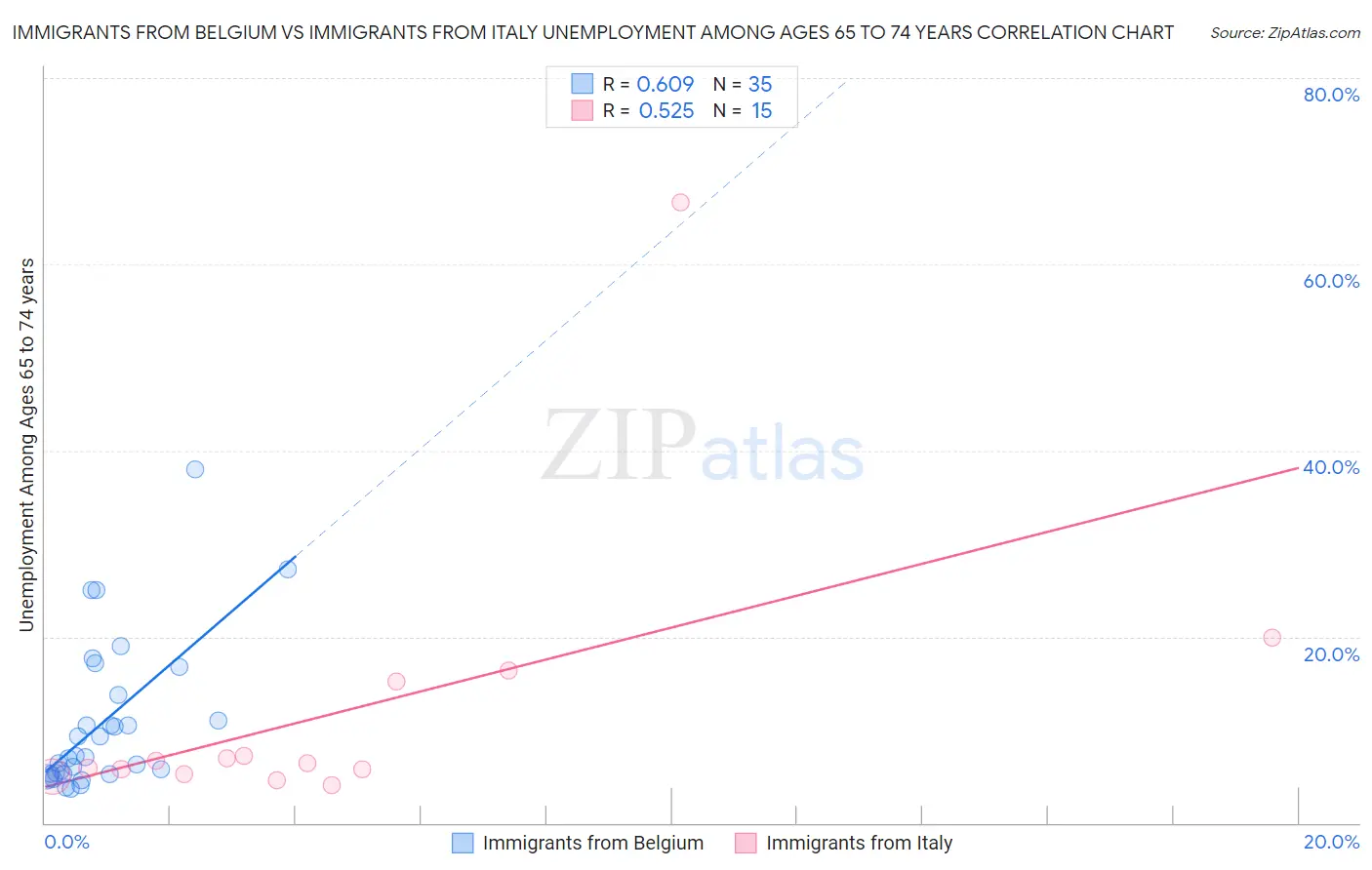 Immigrants from Belgium vs Immigrants from Italy Unemployment Among Ages 65 to 74 years