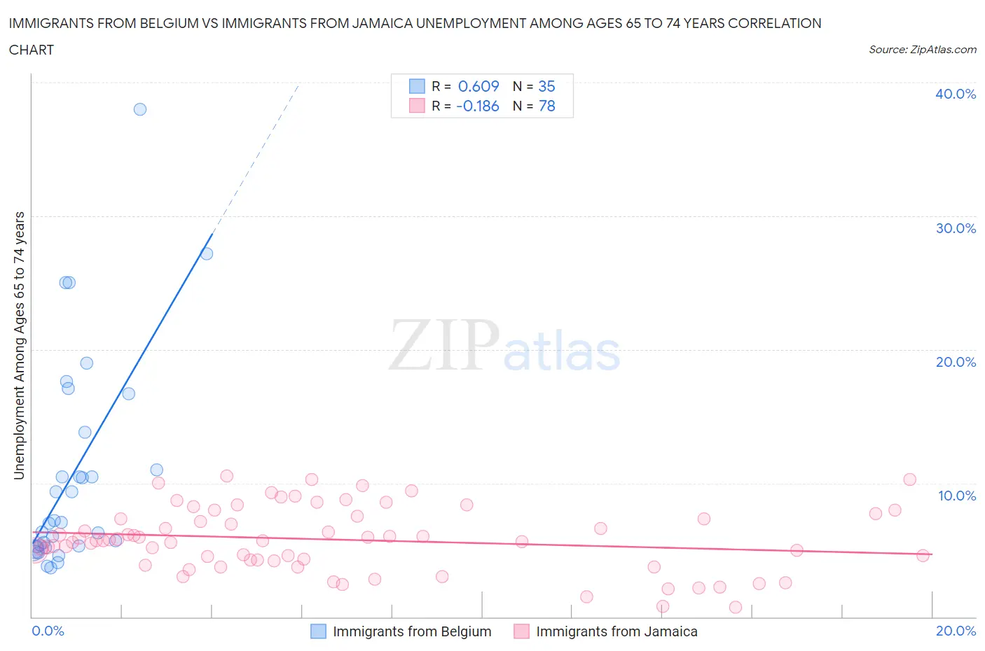 Immigrants from Belgium vs Immigrants from Jamaica Unemployment Among Ages 65 to 74 years