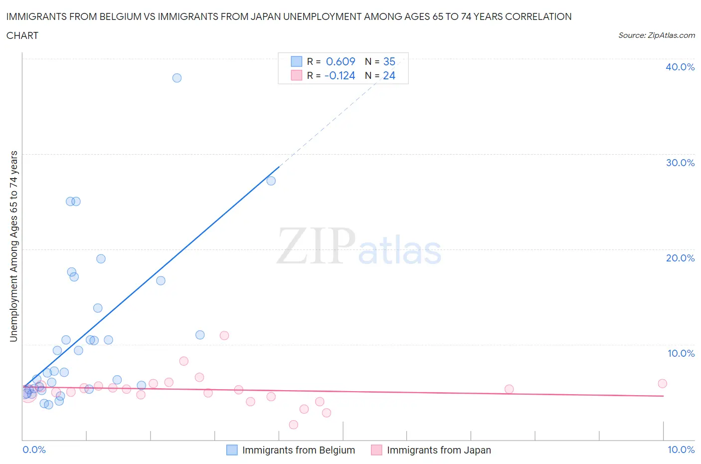 Immigrants from Belgium vs Immigrants from Japan Unemployment Among Ages 65 to 74 years