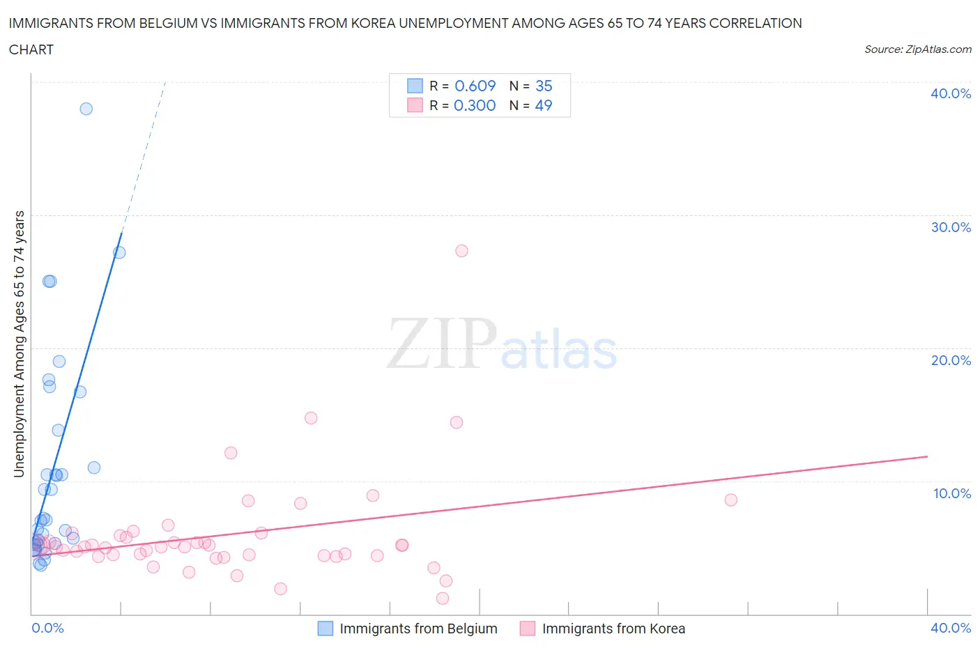 Immigrants from Belgium vs Immigrants from Korea Unemployment Among Ages 65 to 74 years
