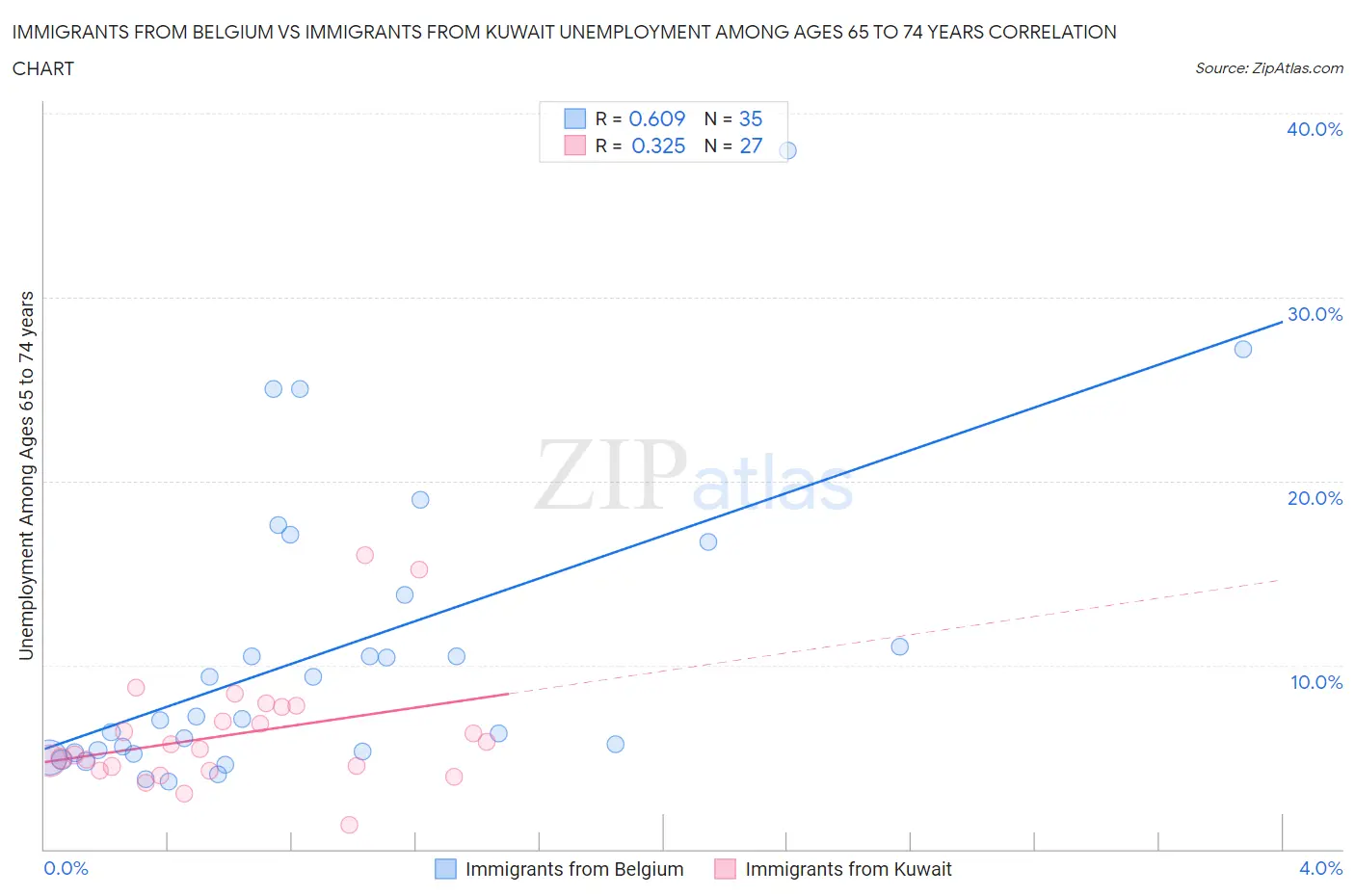 Immigrants from Belgium vs Immigrants from Kuwait Unemployment Among Ages 65 to 74 years