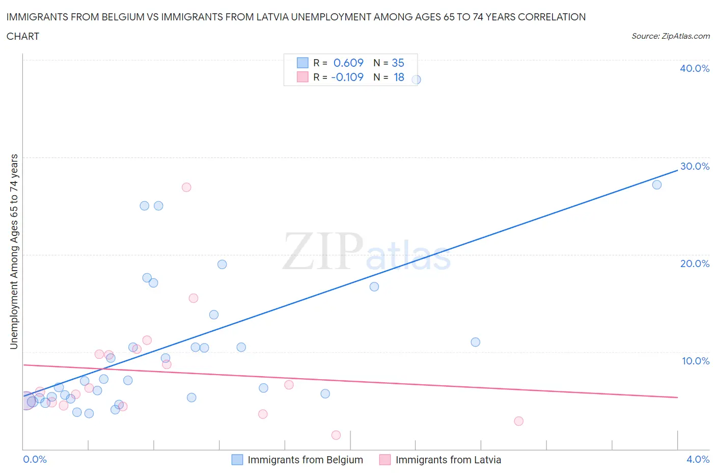 Immigrants from Belgium vs Immigrants from Latvia Unemployment Among Ages 65 to 74 years