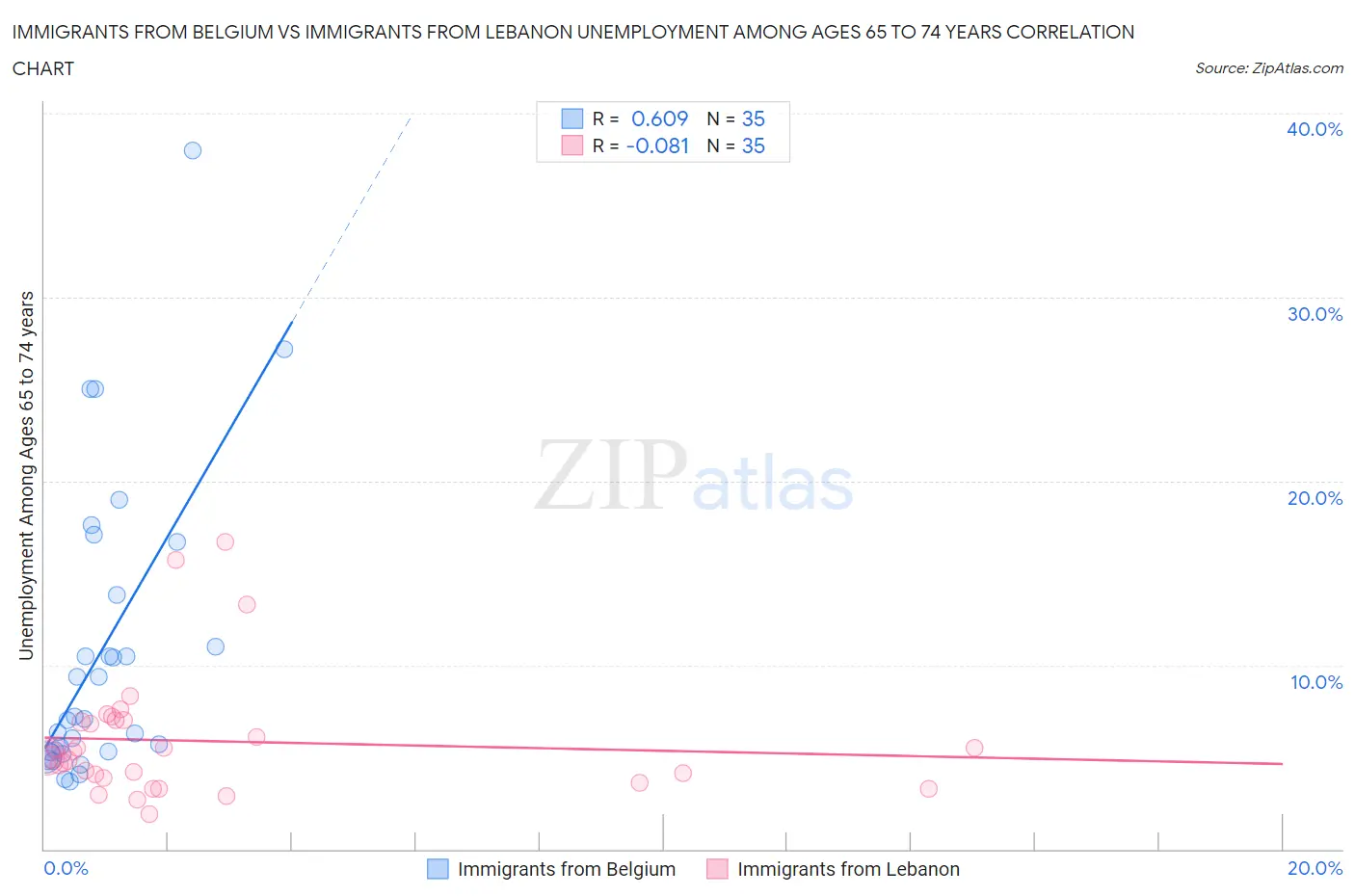 Immigrants from Belgium vs Immigrants from Lebanon Unemployment Among Ages 65 to 74 years