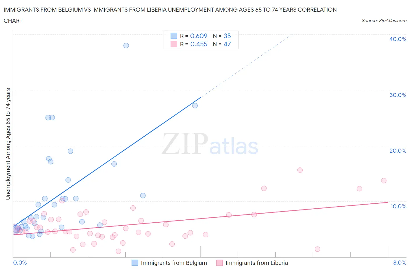 Immigrants from Belgium vs Immigrants from Liberia Unemployment Among Ages 65 to 74 years