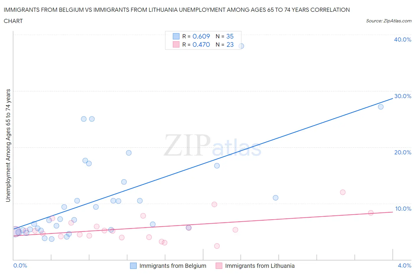 Immigrants from Belgium vs Immigrants from Lithuania Unemployment Among Ages 65 to 74 years