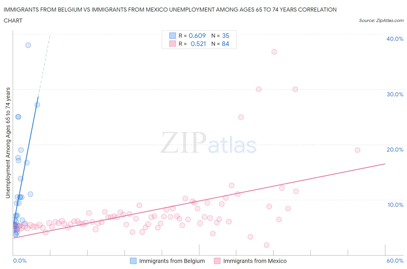 Immigrants from Belgium vs Immigrants from Mexico Unemployment Among Ages 65 to 74 years