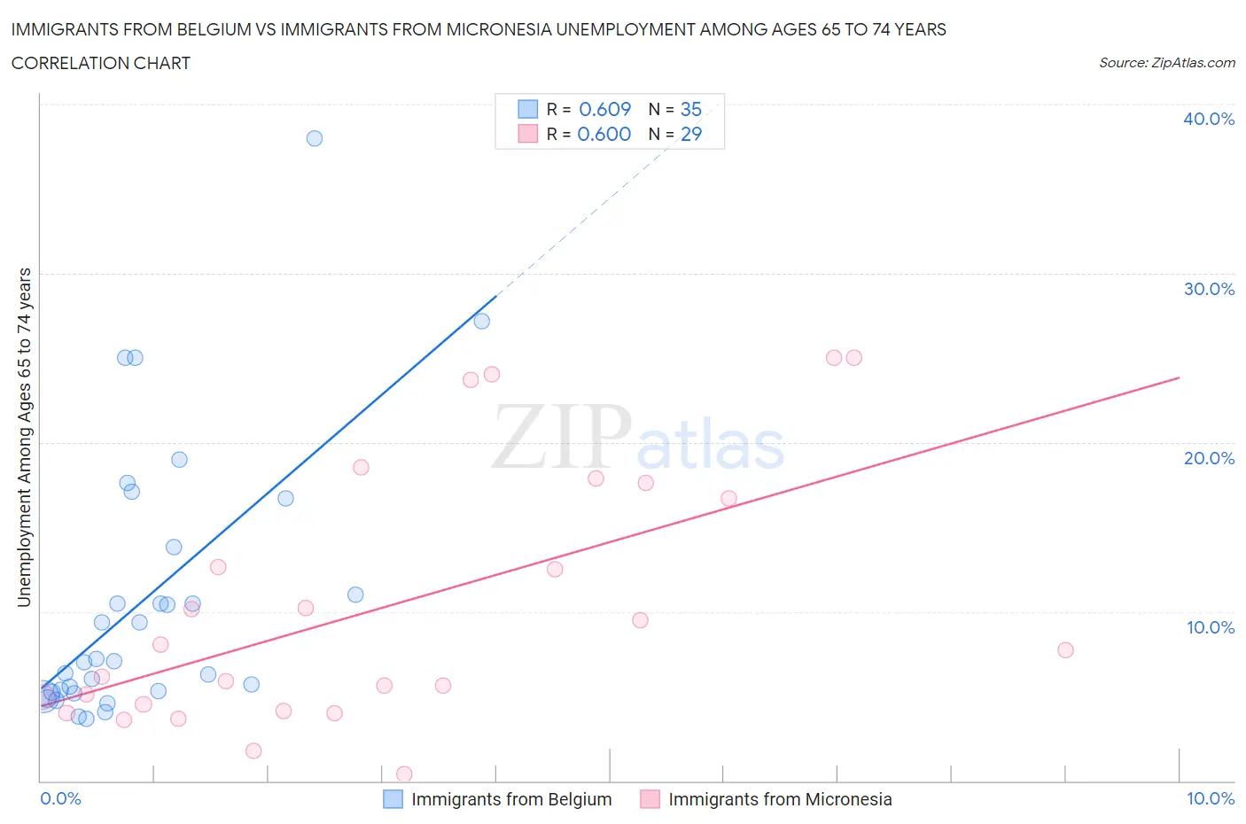 Immigrants from Belgium vs Immigrants from Micronesia Unemployment Among Ages 65 to 74 years