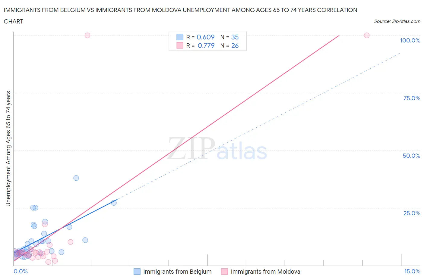 Immigrants from Belgium vs Immigrants from Moldova Unemployment Among Ages 65 to 74 years