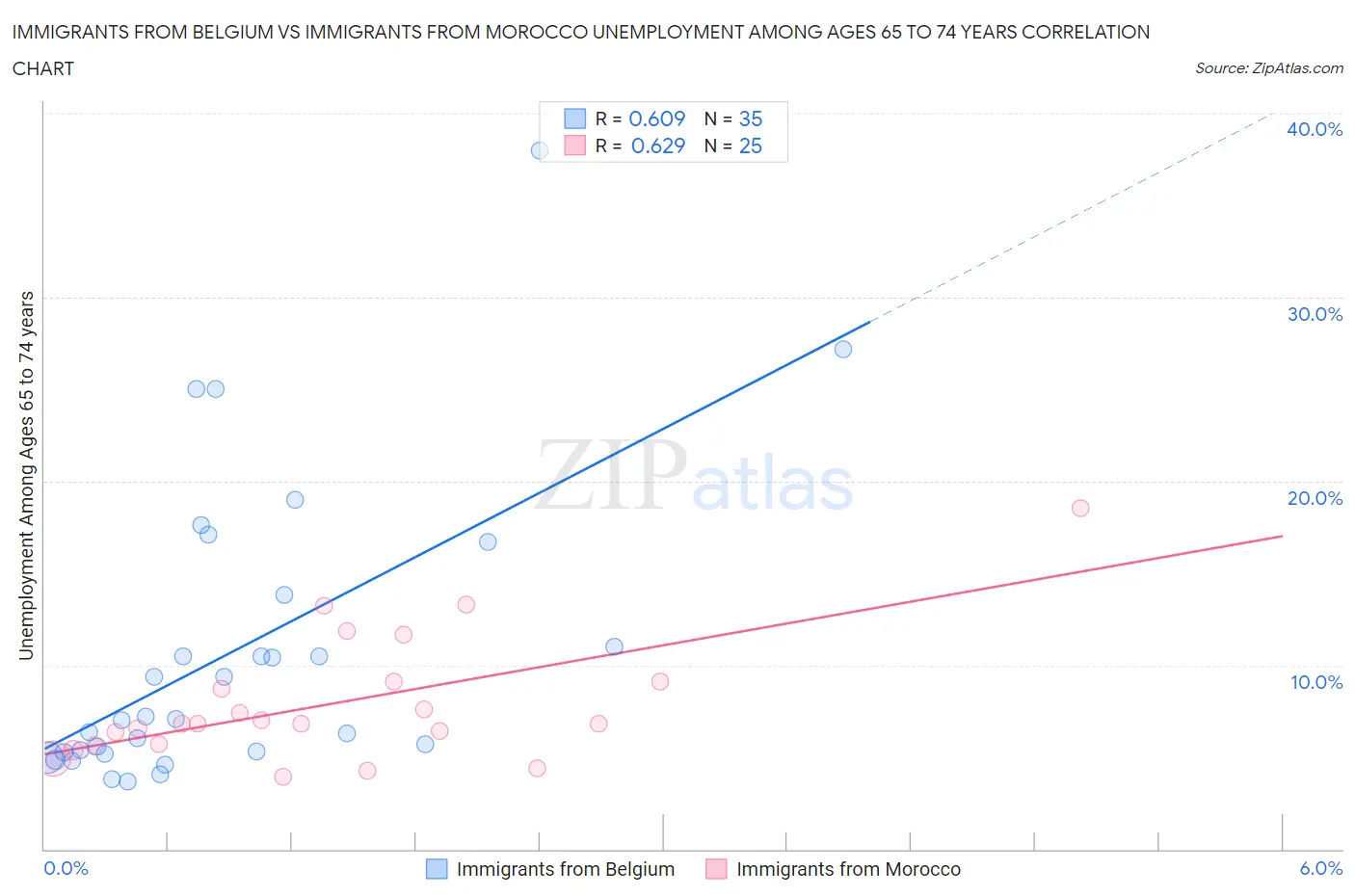 Immigrants from Belgium vs Immigrants from Morocco Unemployment Among Ages 65 to 74 years