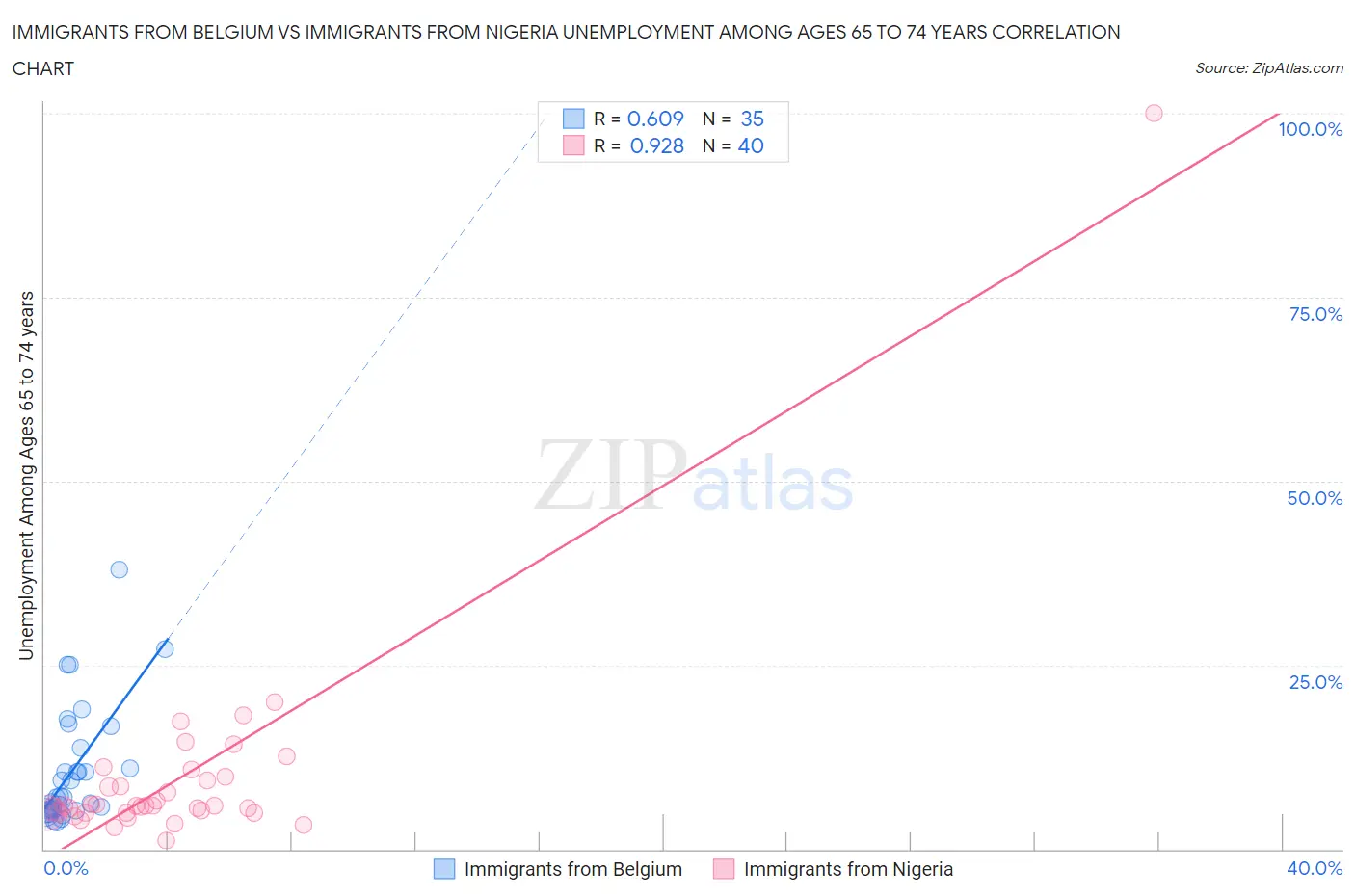 Immigrants from Belgium vs Immigrants from Nigeria Unemployment Among Ages 65 to 74 years