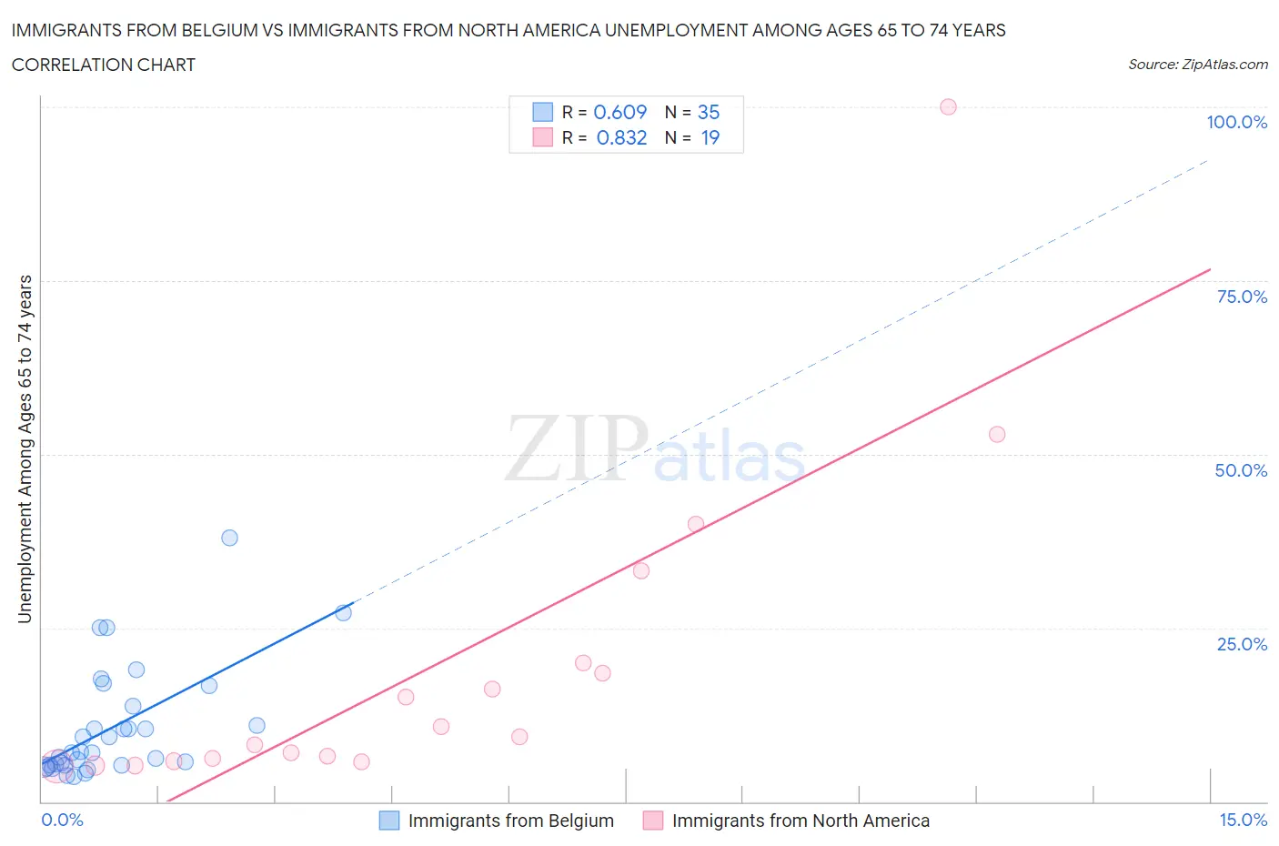 Immigrants from Belgium vs Immigrants from North America Unemployment Among Ages 65 to 74 years