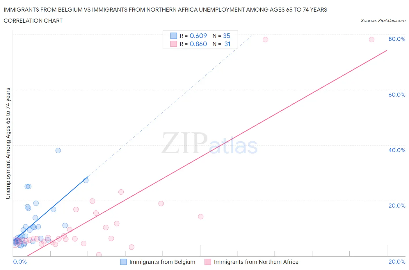 Immigrants from Belgium vs Immigrants from Northern Africa Unemployment Among Ages 65 to 74 years