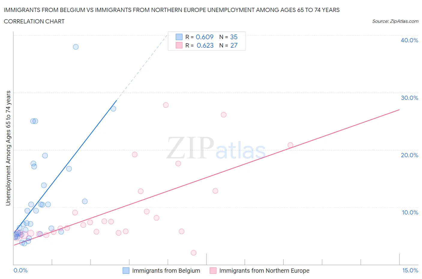 Immigrants from Belgium vs Immigrants from Northern Europe Unemployment Among Ages 65 to 74 years