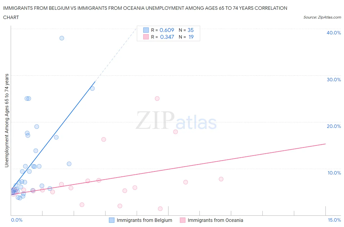 Immigrants from Belgium vs Immigrants from Oceania Unemployment Among Ages 65 to 74 years
