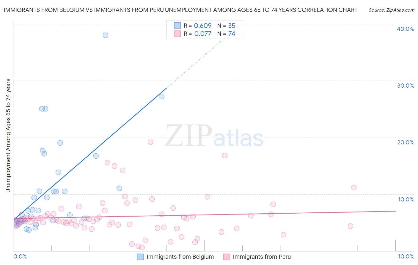 Immigrants from Belgium vs Immigrants from Peru Unemployment Among Ages 65 to 74 years