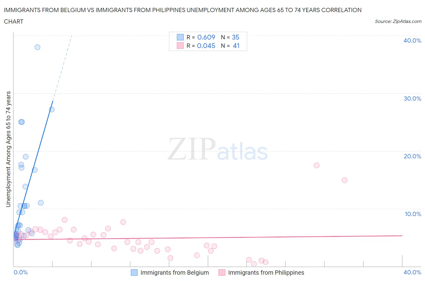 Immigrants from Belgium vs Immigrants from Philippines Unemployment Among Ages 65 to 74 years