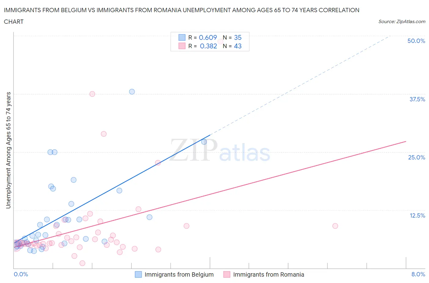 Immigrants from Belgium vs Immigrants from Romania Unemployment Among Ages 65 to 74 years