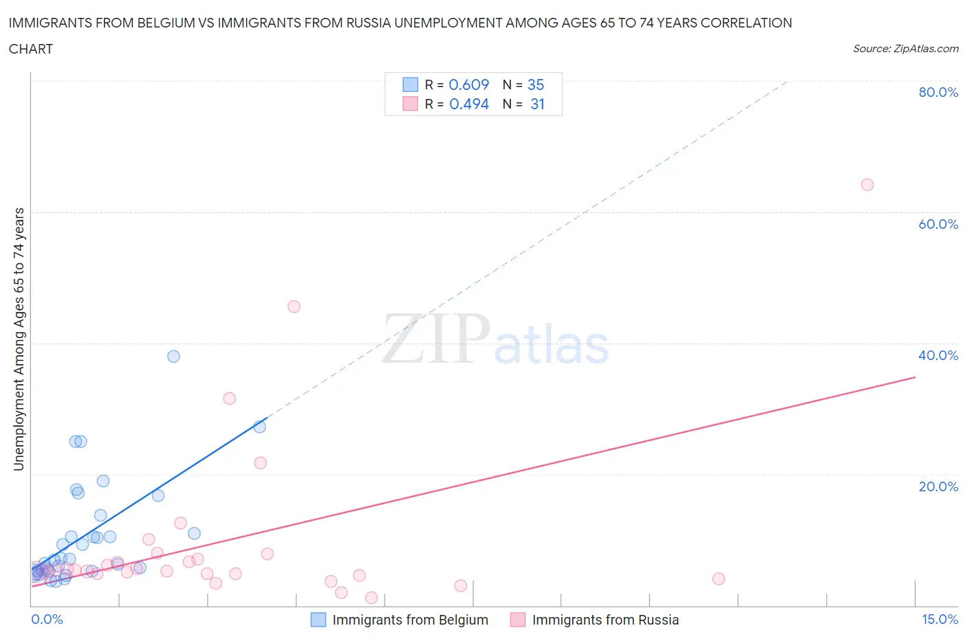 Immigrants from Belgium vs Immigrants from Russia Unemployment Among Ages 65 to 74 years