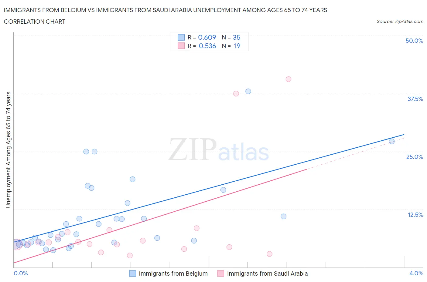 Immigrants from Belgium vs Immigrants from Saudi Arabia Unemployment Among Ages 65 to 74 years