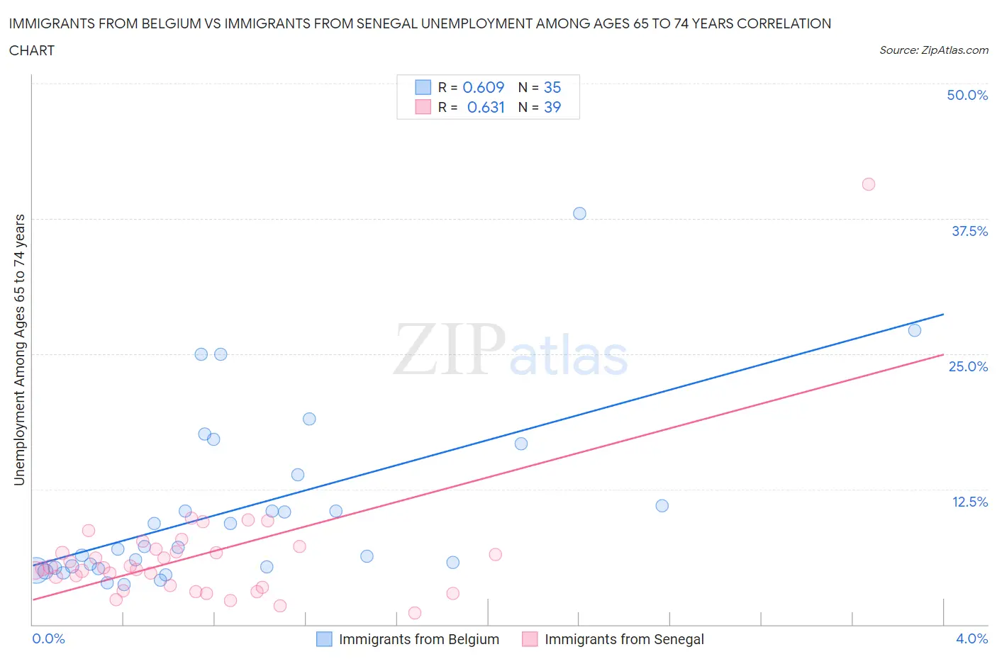 Immigrants from Belgium vs Immigrants from Senegal Unemployment Among Ages 65 to 74 years