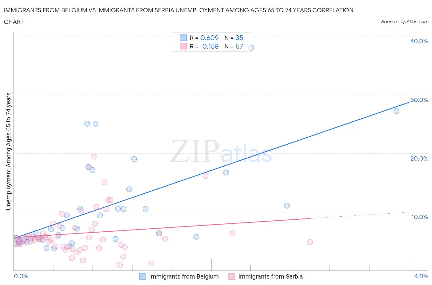 Immigrants from Belgium vs Immigrants from Serbia Unemployment Among Ages 65 to 74 years