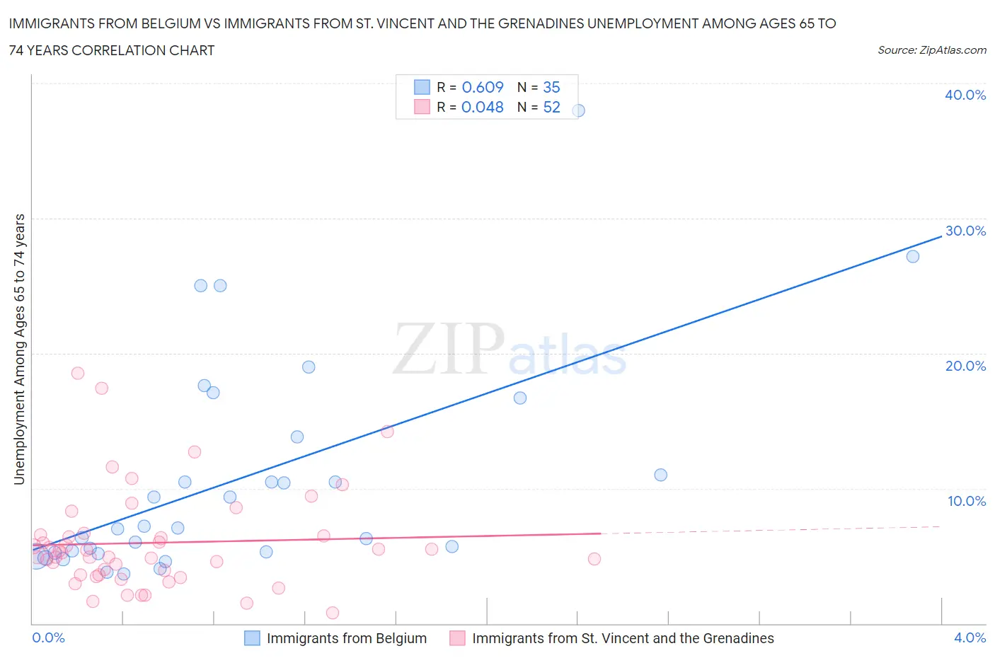Immigrants from Belgium vs Immigrants from St. Vincent and the Grenadines Unemployment Among Ages 65 to 74 years