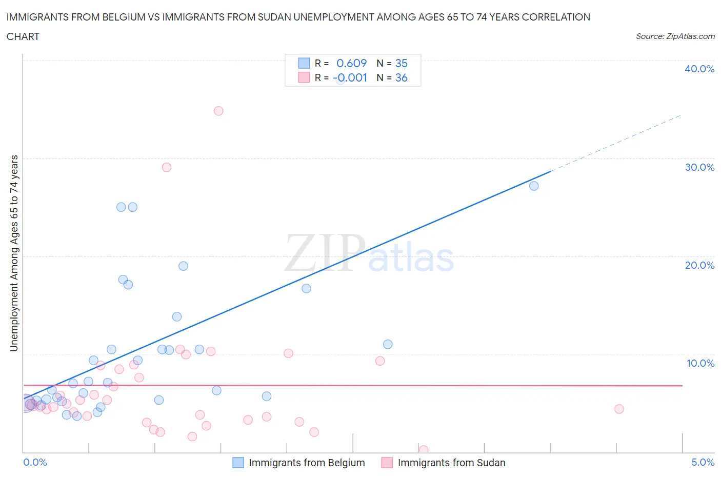 Immigrants from Belgium vs Immigrants from Sudan Unemployment Among Ages 65 to 74 years