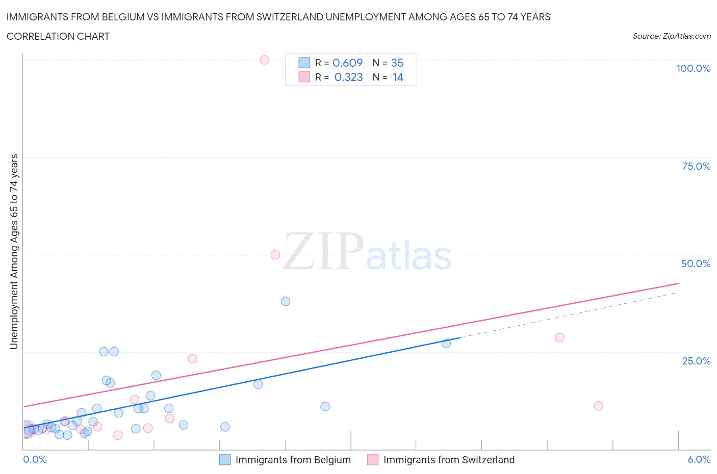 Immigrants from Belgium vs Immigrants from Switzerland Unemployment Among Ages 65 to 74 years