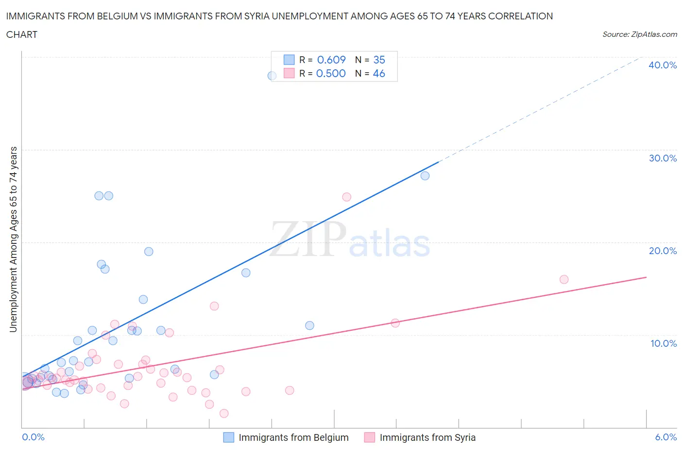 Immigrants from Belgium vs Immigrants from Syria Unemployment Among Ages 65 to 74 years