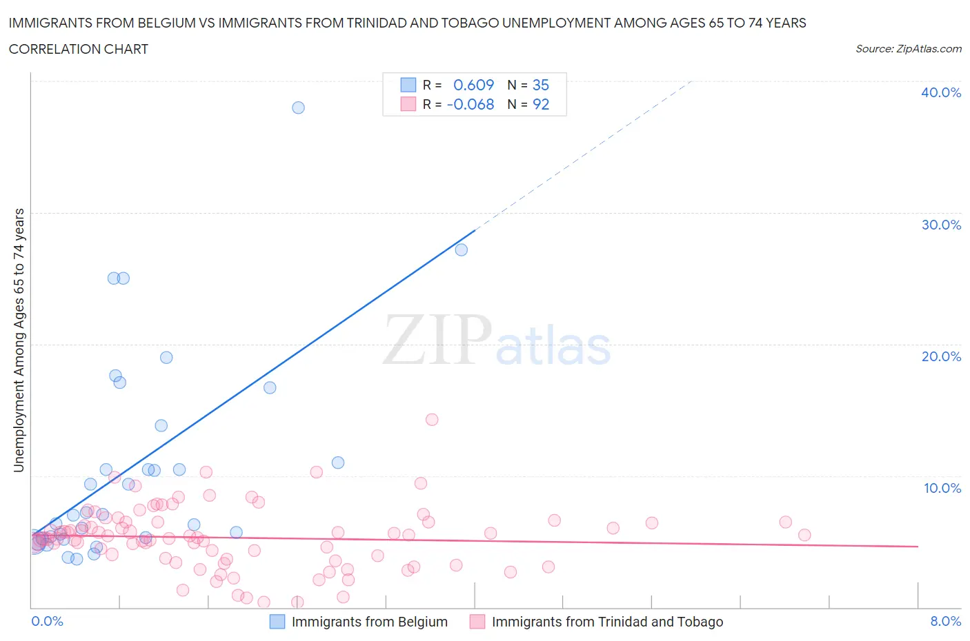 Immigrants from Belgium vs Immigrants from Trinidad and Tobago Unemployment Among Ages 65 to 74 years