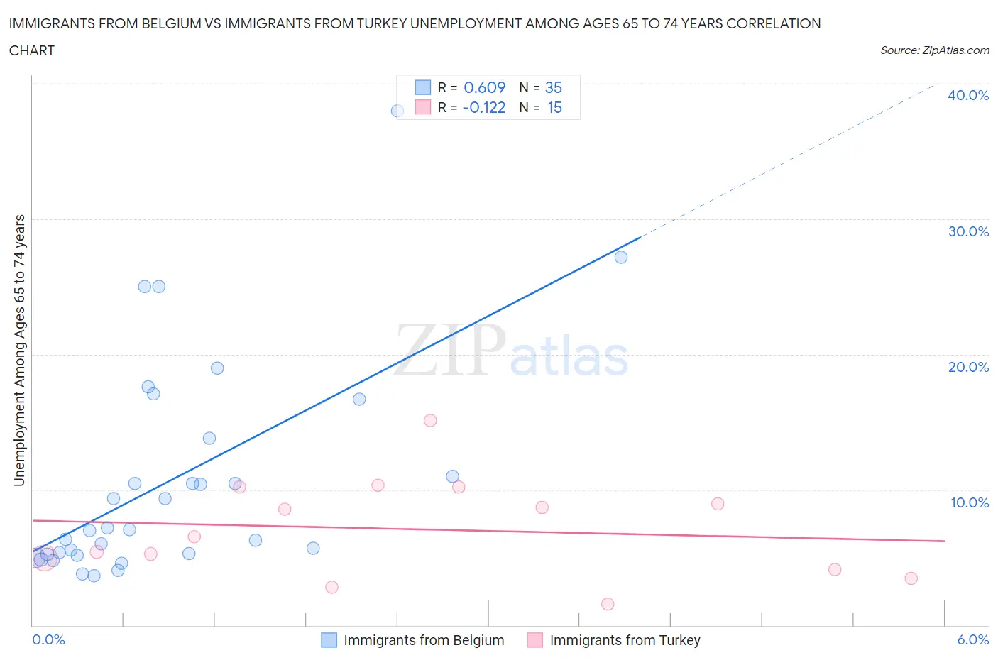Immigrants from Belgium vs Immigrants from Turkey Unemployment Among Ages 65 to 74 years