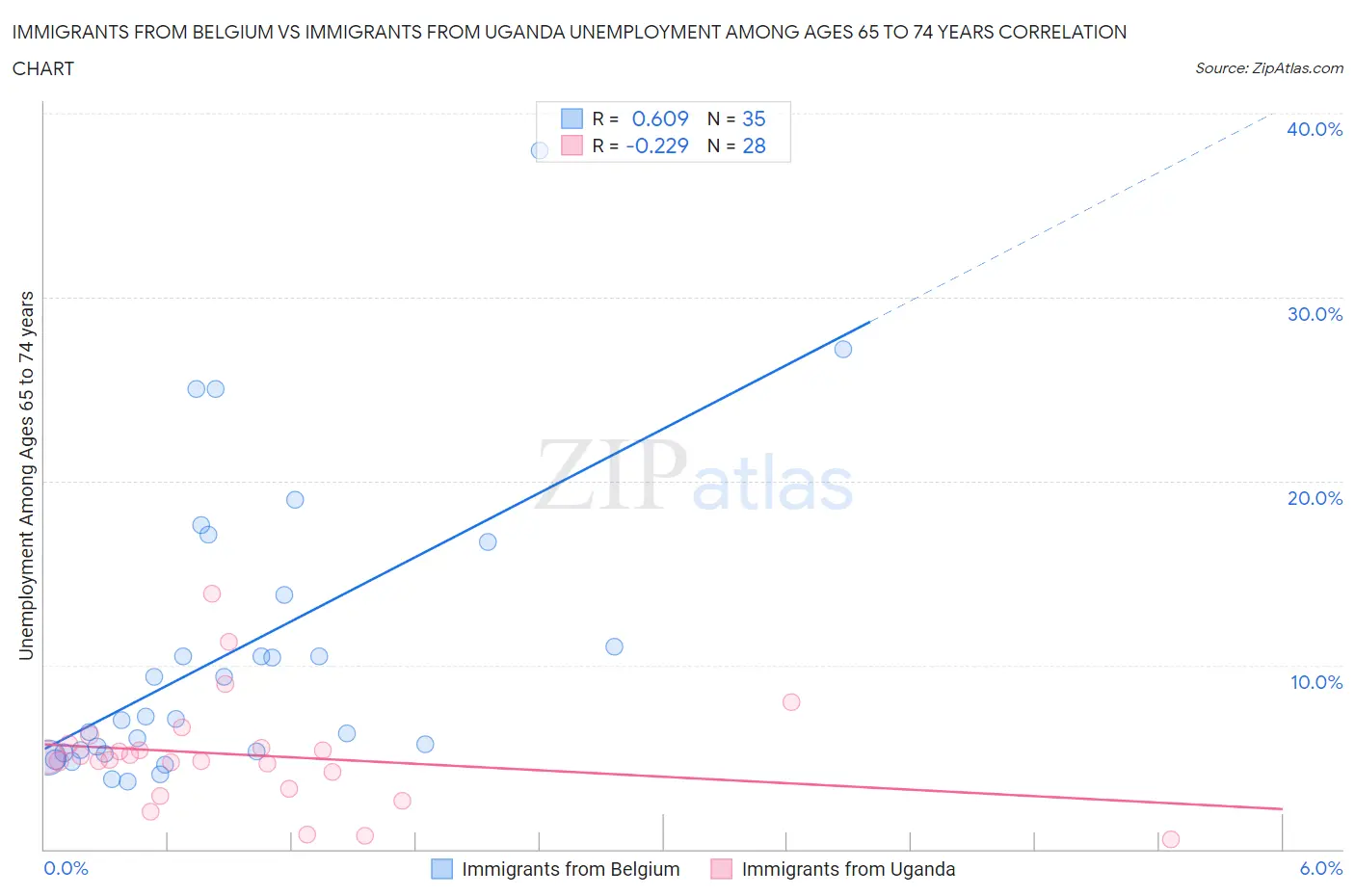 Immigrants from Belgium vs Immigrants from Uganda Unemployment Among Ages 65 to 74 years