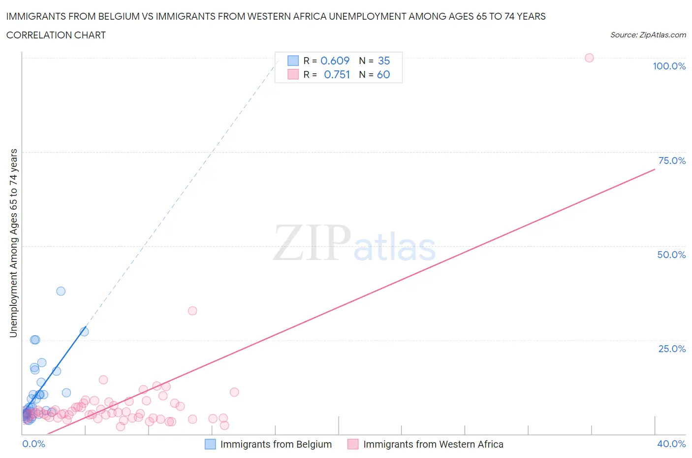 Immigrants from Belgium vs Immigrants from Western Africa Unemployment Among Ages 65 to 74 years