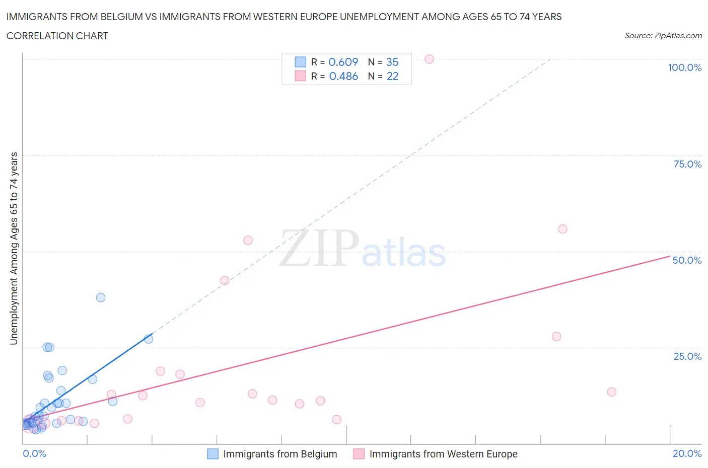 Immigrants from Belgium vs Immigrants from Western Europe Unemployment Among Ages 65 to 74 years