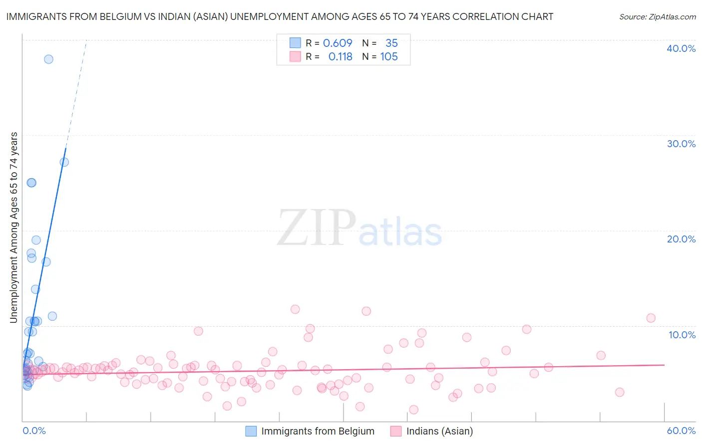 Immigrants from Belgium vs Indian (Asian) Unemployment Among Ages 65 to 74 years