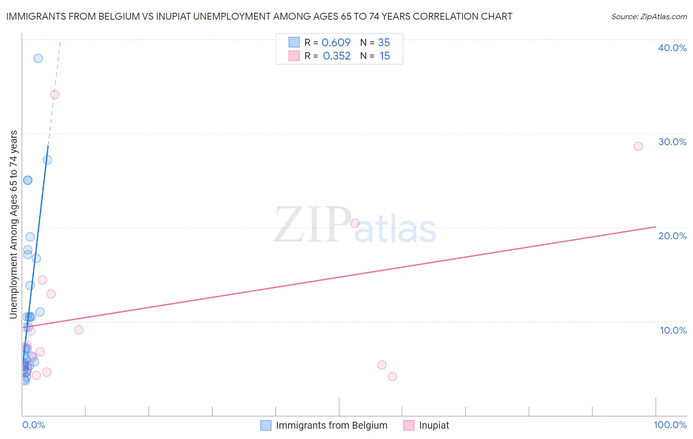 Immigrants from Belgium vs Inupiat Unemployment Among Ages 65 to 74 years
