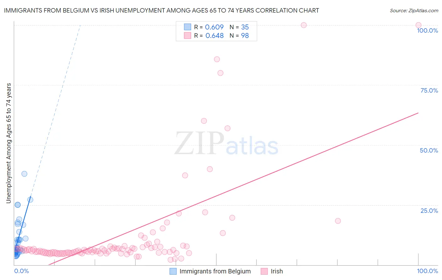 Immigrants from Belgium vs Irish Unemployment Among Ages 65 to 74 years